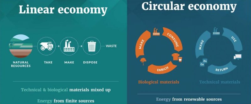 Sistem Ekonomi Sirkular: Apa dan Bagaimana?