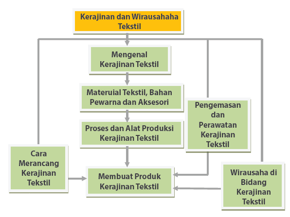 Wirausaha Produk Grafika Kelas 10: Peluang dan Tantangan