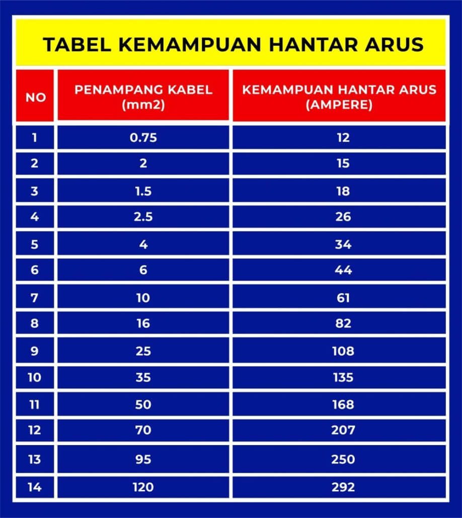 Instalasi Listrik Kabel Isi 3: Apa yang Perlu Diketahui?