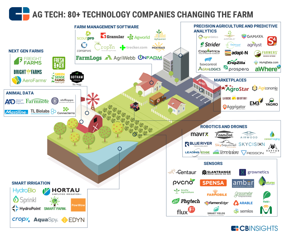 Seberapa Besar Pasar Urban Farming?