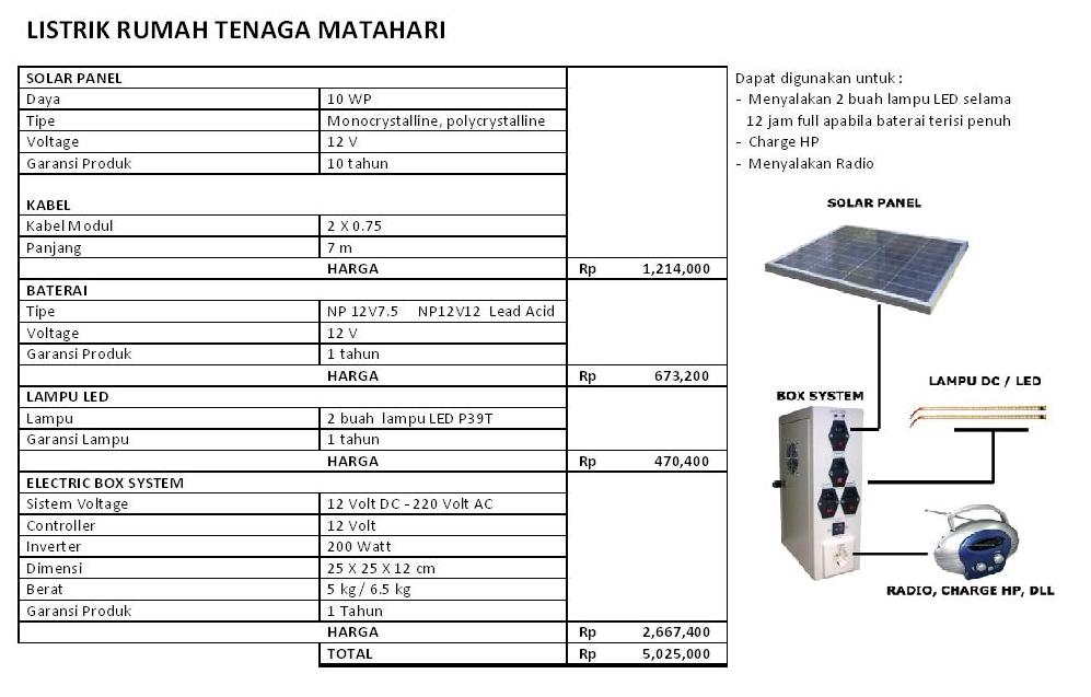 Listrik Tenaga Surya untuk Rumah: Investasi Masa Depan?
