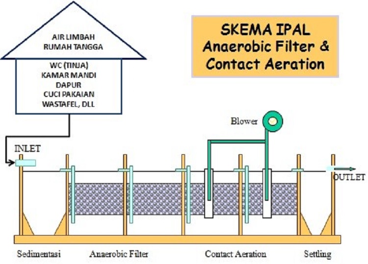 Instalasi Pengolahan Air Limbah Cemara Medan: Bagaimana Kinerjanya?