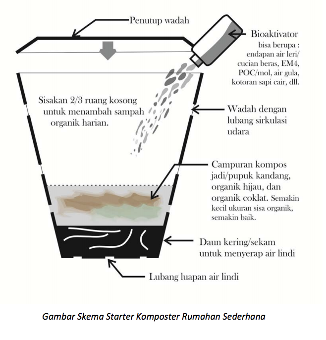 Komposter Sampah Organik: Panduan Praktis dan Mendalam