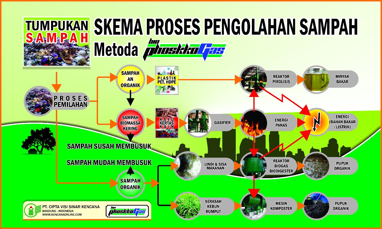 Dari Mana Sampah Industri Berasal?