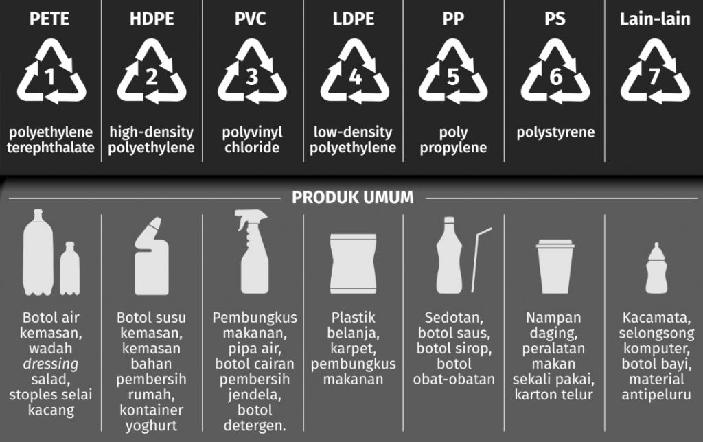 Jenis Plastik yang Bisa Didaur Ulang: Apa Saja?
